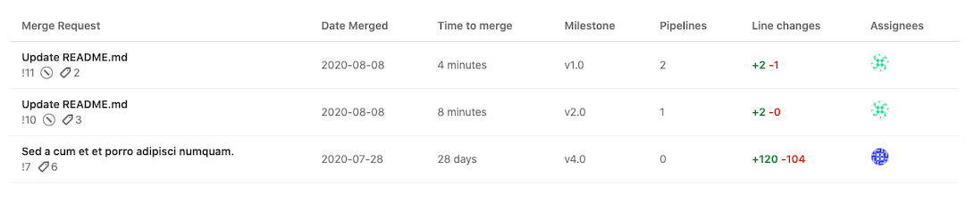 Merge Request Analytics - Throughput table listing the 100 merge requests most recently merged Throughput table